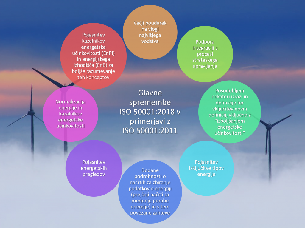 Glavne spremembe ISO 50001:2018 v primerjavi z ISO 50001:2011: Večji poudarek na vlogi najvišjega vodstva; podpora integraciji s procesi strateškega upravljanja; posodobljeni nekateri izrazi in definicije ter vključitev novih definicij, vključno z "izboljšanjem energetske učinkovitosti"; pojasnitev izključitve tipov energije; dodane podrobnosti o načrtih za zbiranje podatkov o energiji (prejšnji načrti za merjenje porabe energije) in s tem povezane zahteve; pojasnitev energetskih pregledov; normalizacija energije in kazalnikov energetske učinkovitosti; pojasnitev kazalnikov energetske učinkovitosti (EnPI) in energetskega izhodišča (EnB) za boljše razumevanje teh konceptov.
