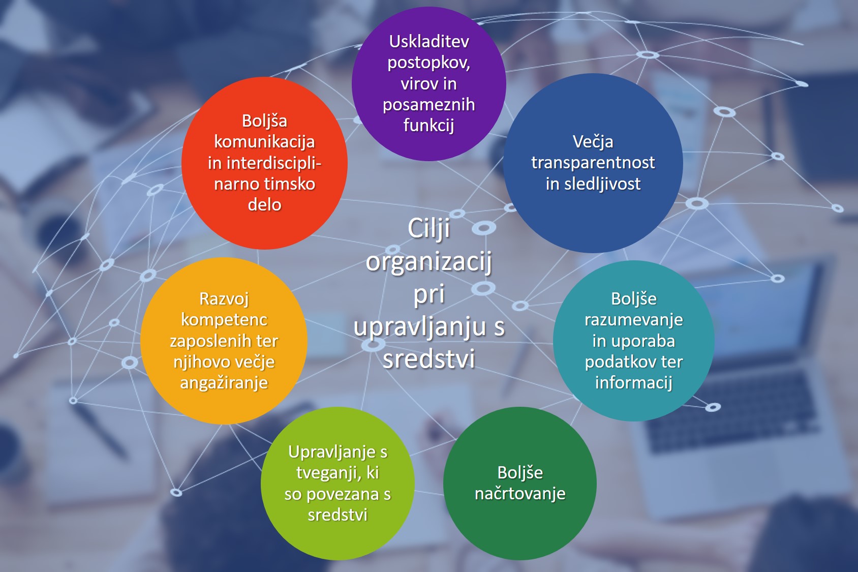 Cilji organizacij pri upravljanju s sredstvi: uskladitev postopkov, virov in posameznih funkcij; večja transparentnost in sledljivost; boljše razumevanje in uporaba podatkov ter informacij; boljše načrtovanje; upravljanje s tveganji, ki so povezana s sredstvi; razvoj kompetenc zaposlenih ter njihovo večje angažiranje; boljša komunikacija in interdisciplinarno timsko delo.