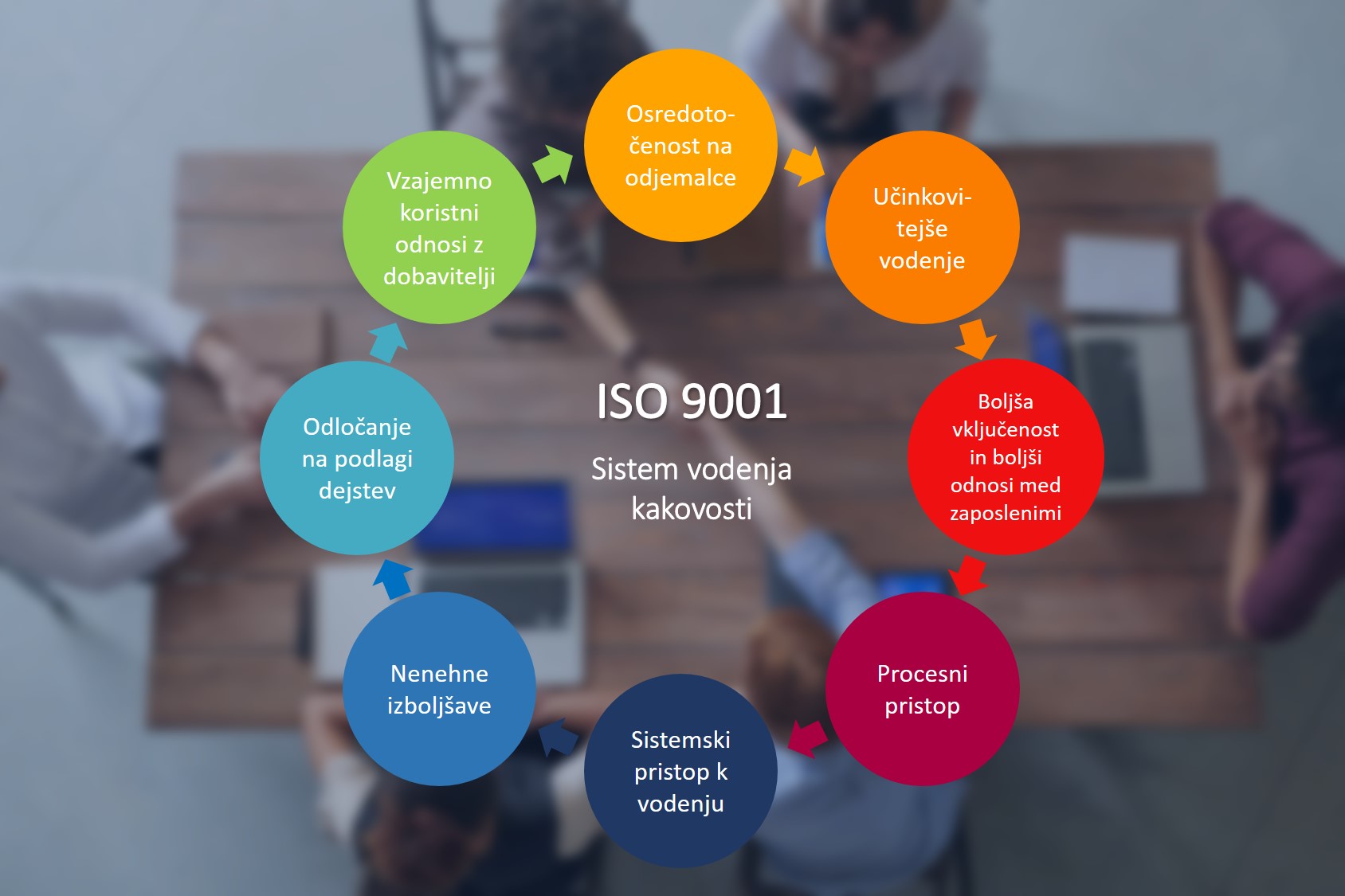 ISO 9001 - Sistem vodenja kakovosti: osredotočenost na odjemalce, učinkovitejše vodenje, boljša vključenost in boljši odnosi med zaposlenimi, procesni pristop, sistemski pristop k vodenju, nenehne izboljšave, odločanje na podlagi dejstev, vzajemno koristni odnosi z dobavitelji.