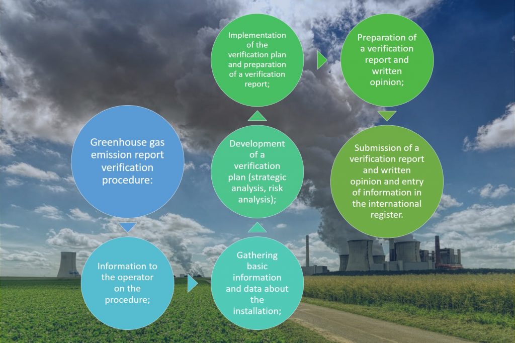 Greenhouse gas emission report verification procedure: Information to the operator on the procedure; Gathering basic information and data about the installation; Development of a verification plan (strategic analysis, risk analysis); Implementation of the verification plan and preparation of a verification report (physical inspection of the device, acquisition of data); Preparation of a verification report and written opinion; Submission of a verification report and written opinion and entry of information in the international register.