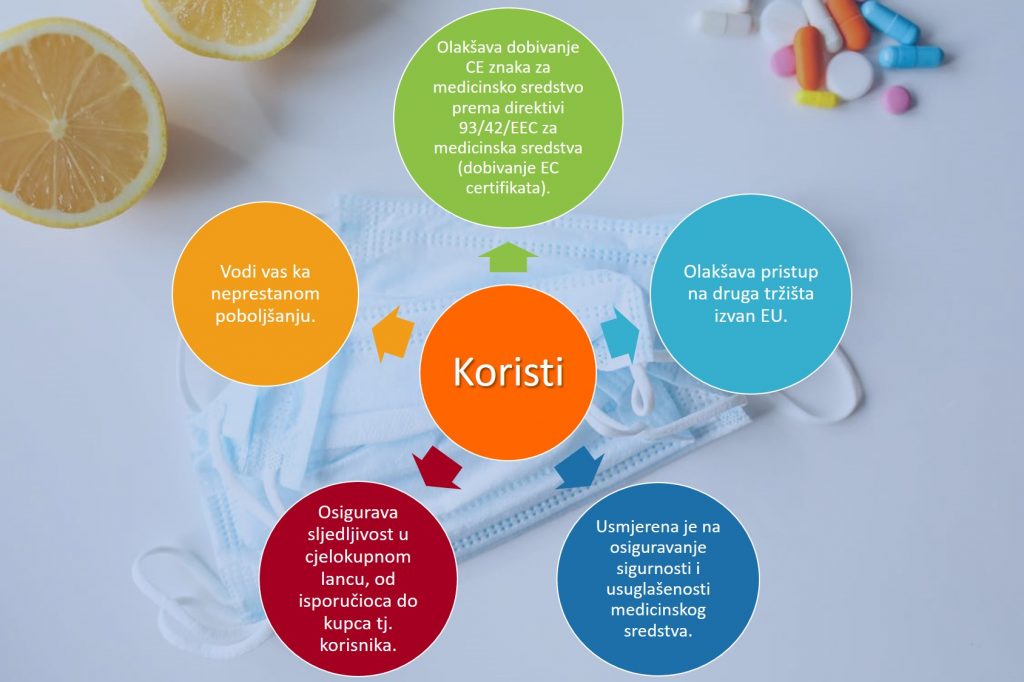 Koristi: Olakšava dobivanje CE znaka za medicinsko sredstvo prema direktivi 93/42/EEC za medicinska sredstva (dobivanje EC certifikata). Olakšava pristup na druga tržišta izvan EU. Usmjerena je na osiguravanje sigurnosti i usuglašenosti medicinskog sredstva. Osigurava sljedljivost u cjelokupnom lancu, od isporučioca do kupca tj. korisnika. Vodi vas ka neprestanom poboljšanju.