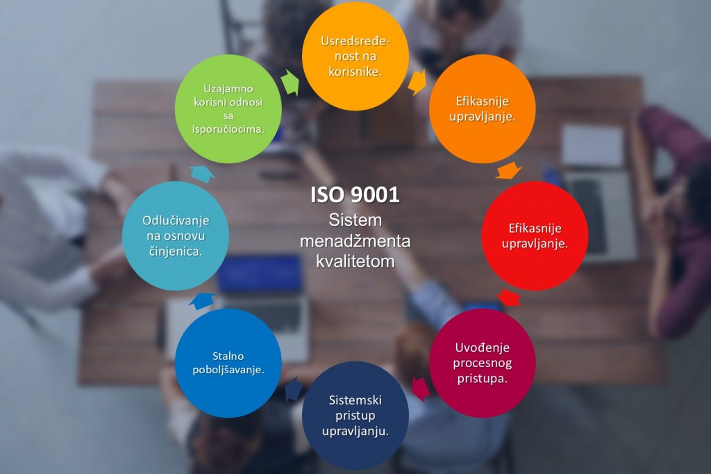 ISO 9001, Sistem menadžmenta kvalitetom: Usredsređe-nost na korisnike. Efikasnije upravljanje. Efikasnije upravljanje. Uvođenje procesnog pristupa. Sistemski pristup upravljanju. Stalno poboljšavanje. Odlučivanje na osnovu činjenica. Uzajamno korisni odnosi sa isporučiocima.