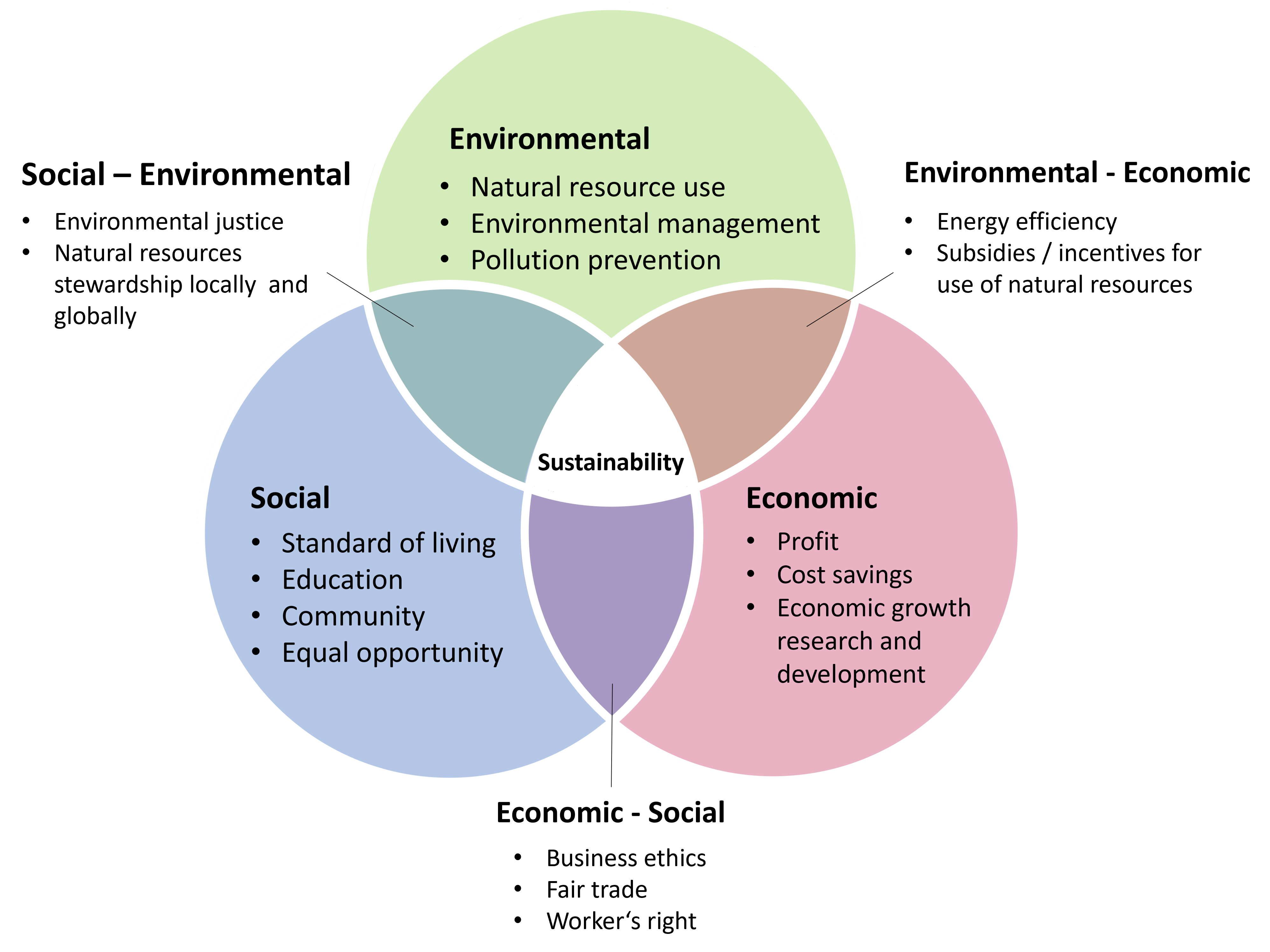 Sustainable development: Environmental pillar (natural resource use, environmental management, pollution prevention), economic pillar (profit, cost savings, economic growth research and development), social pillar (standard of living, education, community. equal opportunity).