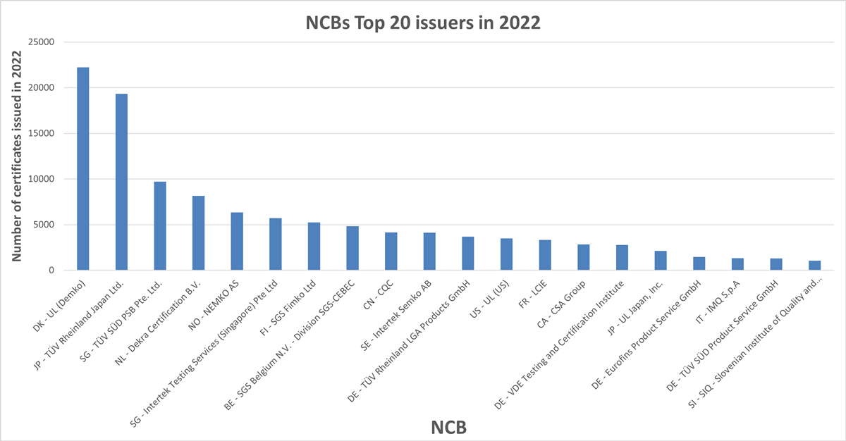 CB top issuers