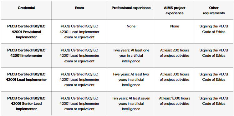 ISO/IEC 42001 Lead Implementer certification requirements
