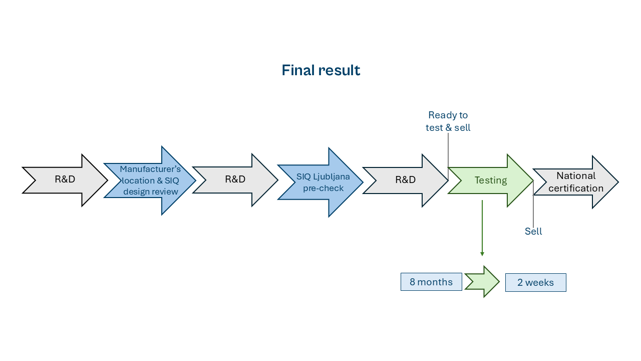 AI testing SIQ